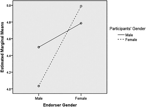 Figure 3. Endorser–participant gender interaction.