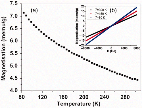 Figure 3. (a) Temperature dependence of magnetisation measured under a field-cooled mode at the temperature range from 80 to 300 K and (b) (colour online) magnetic hysteresis loop of MnO2 nanowires measured at 300, 150, and 80 K, respectively.