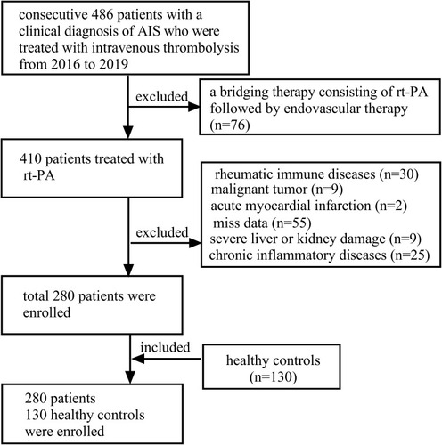 Figure 1 Flow diagram showing the patient selection process.