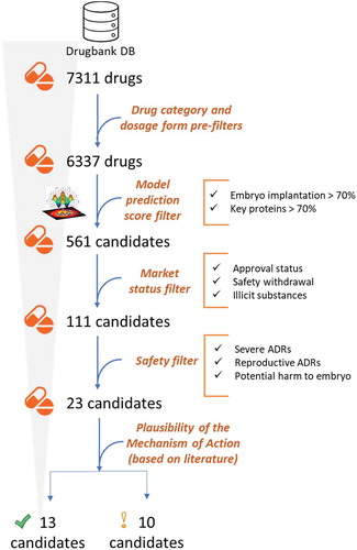 Figure 3. Scheme of the repositioning analysis and the criteria used to filter the candidate drugs