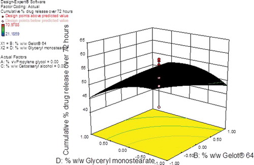 Figure 13. 3D response surface plot showing the effects of glyceryl monostearate and Gelot® 64 on the cumulative % CP released over 72 hours from pilot scale CP cream formulations.