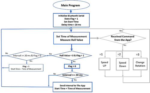 Figure 10 Algorithm flowchart on detection of the real-time cycling intervals in remotely controlled motorized iBikEs.