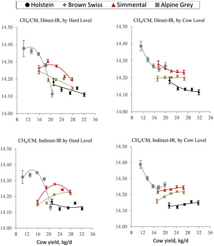 Figure 6. Predicted enteric CH4 intensity (LSM ± CI, g/kg of corrected milk) predicted directly from milk FTIR spectra or indirectly from predictive informative milk fatty acids by breed, herd intensiveness class level or cow production class level plotted against actual cow yield (kg/d).