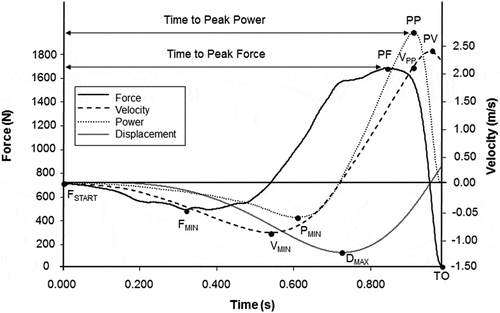 Figure 2. Performance measurements derived from vertical ground reaction force during the contact phase. Key inflection points indicate the minimum force (FMIN), the minimum velocity (VMIN) and the maximal downward amplitude (DMAX). Peak force (PF), peak power (PP), and peak velocity (PV) indicate the maximum values registered in a given curve, minimum power (PMIN) is the lowest value (peak negative value) of the power-time curve and (VPP) is the velocity achieved at the point where PP occurred. Power and displacement scales have been omitted