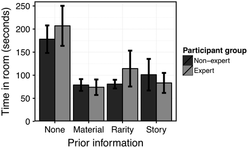 Fig. 5. Time spent in room by each of the two groups of participants following each of the four different statements prior to entering the room. Bars show mean time spent in the room. Error bars show one standard error of the mean (SEM).