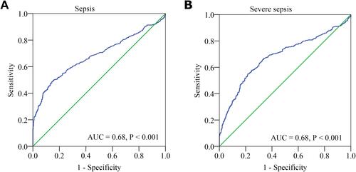 Figure 1 ROC curve of CPR in predicting sepsis and severe sepsis in neonates. (A) The ROC curve for CPR in predicting sepsis. (B) The ROC curve for CPR in predicting severe sepsis.
