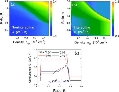 Figure 8. (Color online) Contour plots of G as functions of both linear electron density and geometry ratio for either noninteracting (a) or interacting (b) case at  V, as well as the plot of G as a function of (c) at  cm for three different values of bias voltage .