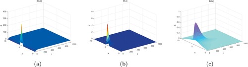 Figure 1. Dynamical behaviours of S(t,x) (a), I(t,x) (b) and E(t,x) (c). The numerical simulations indicate that the solutions finally converge to equilibrium W0(x).