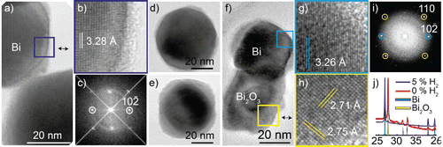 Figure 3. (a) TEM image of a bismuth nanoparticle generated in a hydrogen mixture and compacted at 400°C, (b) with facets and a non-epitaxial shell. (c) An FFT of the particle in (a) matching the reciprocal structure of bismuth viewed along a zone axis. (d) TEM image of different particles acquired the same day and (e) 9 months later. (f) Nanoparticles generated in nitrogen and compacted at 500°C with, (g) a darker, (h) and brighter phase. (i) FFT of particle in (f) with d-spacings corresponding to Bi2O3 (220) in the bright phase and Bi ) for the dark phase. (j) XRD data of nanoparticles sintered at 500°C generated in the two carrier gases, matching mostly Bi for the hydrogen mixture and Bi + Bi2O3 for the nitrogen gas.