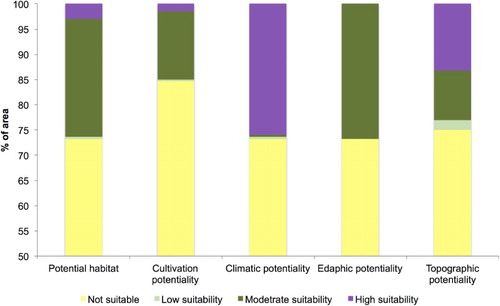 Figure 2. Percentage of area included in each category of suitability for each map.