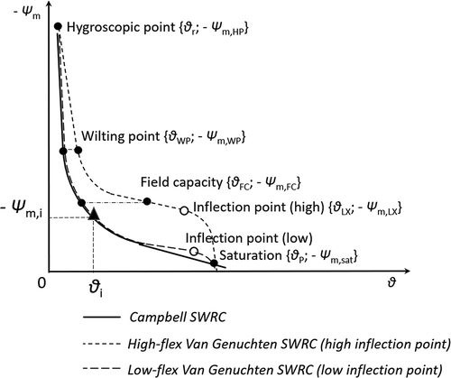 Figure 1. Generalized soil water retention curves (SWRC), hyperbolic Campbell SWRC and sigmoidal Van Genuchten SWRC with high and low inflection points. The Campbell SWRC and low-inflection sigmoidal Van Genuchten SWRC are characteristic for peat of low water retention at near-saturation, while the high-inflection sigmoidal Van Genuchten SWRC is characteristic for peat of high water retention at near-saturation. The key soil parameters that determine the SWRC curves are the pairs of {total porosity (θp); water potential at saturation (–Ψm,sat)}, {water-filled porosity at field capacity (θFC); water potential at field capacity (–Ψm,FC)}, {water-filled porosity at wilting point (θWP); water potential at wilting point (–Ψm,WP)}, {residual soil water content (θr); hydroscopic potential (–Ψm,HC, i.e. the soil matric potential in the air-dry condition)}, and only for Van Genuchten SWRC {water-filled porosity at the inflection point (θLX); water potential at the inflection point (–Ψm,LX)}