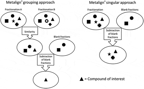 Figure 2. Flowchart of data reduction after baseline correction for both MetAlign® approaches. The different symbols represent different compounds, the triangle is the compound of interest.