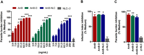 Figure 3 Leishmanicidal effect of AmB-NLC on intracellular L. braziliensis viability. (A) Dose-dependent effect of AmB-NLC on intracellular L. braziliensis viability: macrophages were infected with L. braziliensis and treated with either AmB, AmB-D or AmB-NLC (250–3.9 ng/mL) for 48h. Leishmanicidal effects at IC50 concentrations of different amphotericin B formulations: (B) Parasite burden; (C) Infection Index. Supplemented RPMI Medium (Medium) and empty carriers (Ø-NLC) were used as controls. Bars represent ± SEM of two or four experiments. Kruskal–Wallis nonparametric testing, followed by Dunn’s multiple comparison post-test, were used for comparisons between experimental groups, while the Mann–Whitney non-parametric t-test was used for comparisons between two groups (*p< 0.05, **p< 0.01 and ***p< 0.0001).