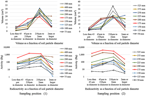 Figure 7. volumeand radioactivity of the soil samples as a function of soil particle diameter for sampling positions (1) and (2).