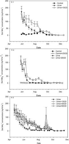 Figure 4 Soil ammonium () concentrations (kg N ha−1) in soil (0–20 cm depth) in trial years 1, 2 and 3 at Telford. Vertical bars represent the SEM; n = 10.
