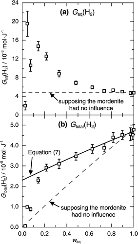 Figure 3. Yields of H2 from the mixtures of the mordenite and seawater, G aq(H2) calculated by Equation (2) shown in (a) and G total(H2) by Equation (4) shown in (b); the yields evaluated from the experimental results (□), expected supposing the mordenite had no influence (dashed line), and given by Equation (7) (solid line).