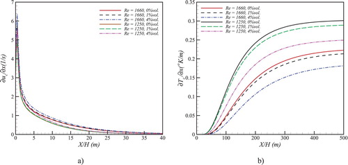 Figure 4. Evolution of velocity and temperature gradient in flow direction on the centerline of the flow between two parallel plates from inlet to outlet for different nanofluid concentration.