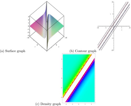 Figure 7. The graphical simulation of ϑ2(x,t) for h0=1, h1=1, c = 1, k = 1, x1=−4, y1=2 Ψ1=1, ϝ1=1. (a) Surface graph. (b) Contour graph. (c) Density graph.