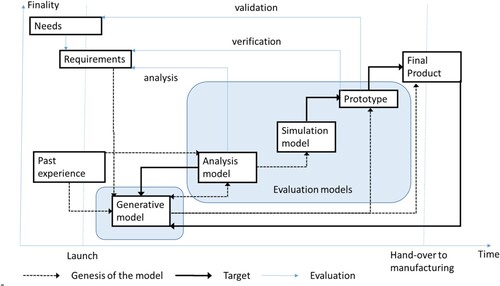 Figure 4. Relationships of fit between different models throughout the design process (black lines), the genesis of models (dashed line) and the evaluation criteria (thin lines) from Eckert and HillerbrandFootnote65