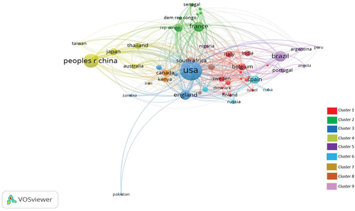 Figure 5. Coauthorship countries network visualization. Nine clusters between 50 coauthorship countries; Cluster 1 (Countries 14: Belgium, Bulgaria, Denmark, Finland, Greece, India, Israel, Italy, Luxembourg, Mexico, Netherlands, Romania, South Korea, Sweden; Cluster 2 (Countries 8: Burkina Faso, Cameroon, Cote Ivoire, Democratic Republic of Cango, France, Gabon, Republic of Cango, Senegal); Cluster 3 (Countries 6: England, Pakistan, Scotland, Uganda, USA, Zambia); Cluster 4 (Countries 6: Australia, Japan, Malaysia, China, Taiwan, Thailand); Cluster 5 (Countries 5: Angola, Argentina, Brazil, Peru, Portugal); Cluster 6 (Countries 4: Cuba, Russia, Spain, Switzerland); Cluster 7 (Countries 3: Canada, Iran, Kenya); Cluster 8 (Countries 3: Germany, South Africa, Tanzania); Cluster 9 (Countries 1: Nigeria).