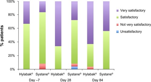 Figure 4 Global efficacy assessment by investigator (per protocol population).