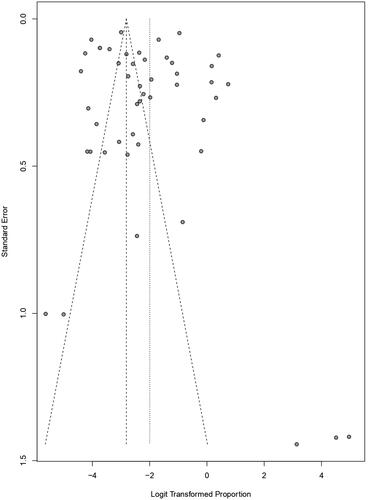 Figure 5. Funnel plot for identification of publication bias in meta-analysis of the prevalence of babesiosis among cattle.