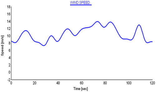 Figure 4. The real-life wind speed profile normalized by the RTDS.