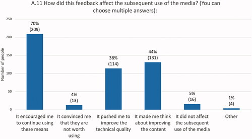 Graph 13. Influence of faithful’s feedback on priestly media use (297/443, 67%).
