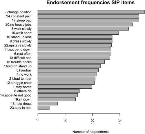 Figure 1. Endorsement frequencies for RM-SIP items from least endorsed to most endorsed.