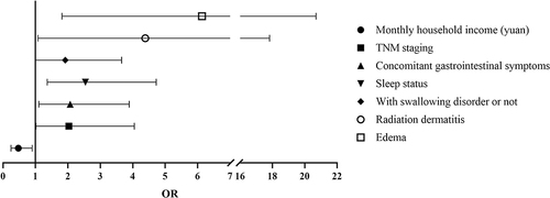 Figure 2 Binary logistic regression analysis of the negative emotion of patients.