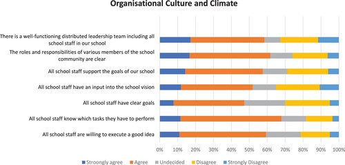 Figure 1. Descriptive statistics of Likert-type data: Organisational culture and climate.