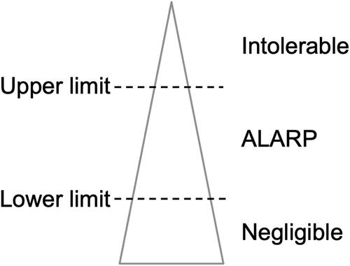 Figure 4. The ALARP principle: as low as reasonably practicable.