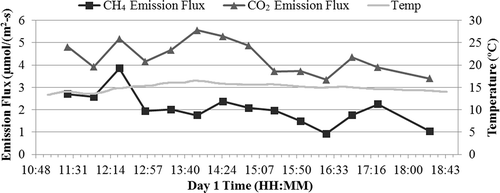 Figure 9. Time series of CH4 and CO2 fluxes on day 1.