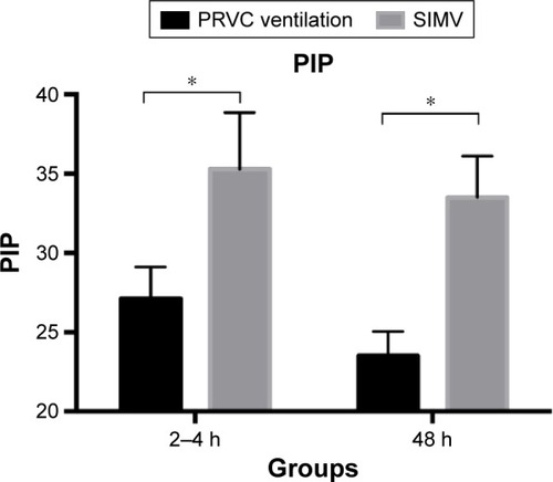 Figure 4 Changes in PIP (cmH2O) over time (2–4 h and 48 h) in the intervention and control arms.