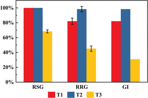 Figure 7. RSG, RRG and GI of ryegrass in different treatments.