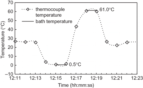 Figure 7. Response of thermocouple check using ice-water and hot-water baths at location fan 1 sampling location of room 5.