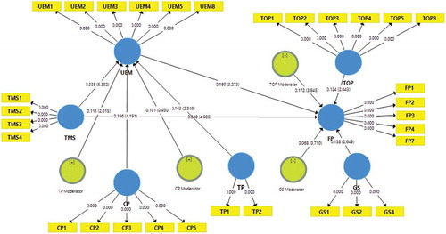 Figure 5. Structural model.