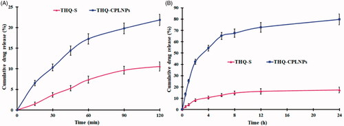 Figure 4. Thymoquinone suspension (THQ-S) and optimized thymoquinone chitosan-polycaprolactone nanoparticles (THQ-CPLNPs). (A) 0.1 N HCl, (B) Phosphate buffer saline.