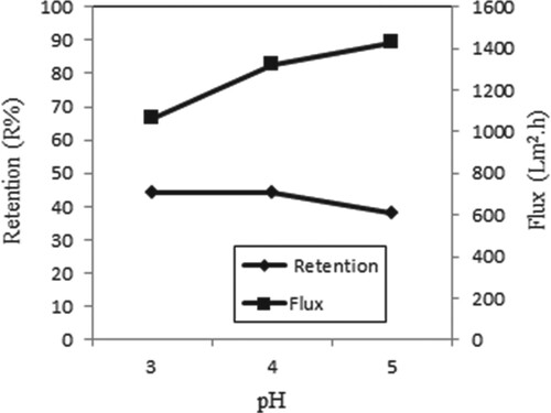 Figure 7. Effect of pH on retention and flux of Iron (III) solutions in the presence of AA (C Fe(III) = 1 × 10−4 M, C AA = 2 × 10−4 g/L, P = 45 psi, stirring rate =300 rpm).