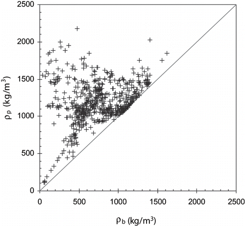 Figure 4True density data versus apparent density for all foods.