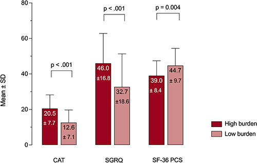 Figure 3 Scores for disease-specific (CAT, SGRQ) and generic physical (SF-36 PCS) HRQoL by burden of sinonasal symptoms.