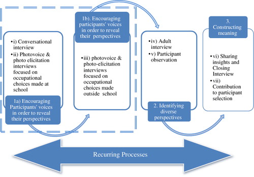Figure 1: Steps (i-vi), Methods and Processes (1-3) of Data Gathering
