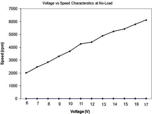 Figure 12 No-load voltage versus RPM characteristics.