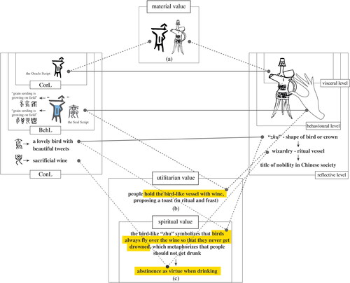 Figure 7. The blending process between the Chinese character ‘jue’ and the corresponding artefact.