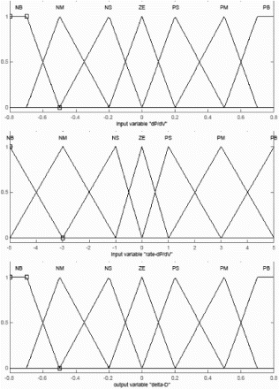 Figure 26. Input output membership functions.