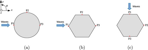 Figure 5. Top views of waves incoming to the circular and hexagonal foundations. (a) circular foundation (wave angle =0∘). (b) hexagonal foundation (wave angle =0∘) and (c) hexagonal foundation (wave angle =90∘).