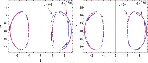 Figure 6. (a):Poincaré surfaces of section in ξ−ξ′ plane. (b):Poincaré surfaces of section in η−η′ plane.