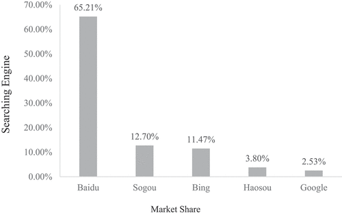 Figure 2. The market share of search engines in China in 2023.