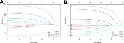 Figure 3 LASSO regression plots. A, EQ-VAS; B, EQ-5D-index. The influencing factors associated with HRQoL were identified by the LASSO regression. These factors included the nine most powerful predictors for EQ-VAS (Age, Sex, Number of chronic illnesses, Reported hearing problems, Physical activity, Employment status, Social participation, Place of residence, and Insurance type) and the seven most powerful factors for EQ-5D-index (Age, Number of chronic illnesses, Reported vision problems, Reported hearing problems, Physical activity, Employment status, and Social participation).