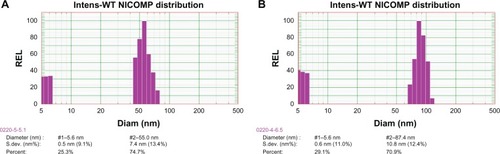 Figure 5 Particle size distribution for original (A) and reconstituted (B) MMs.Abbreviations: Diam, diameter; MMs, mixed micelles; S.Dev, standard deviation.